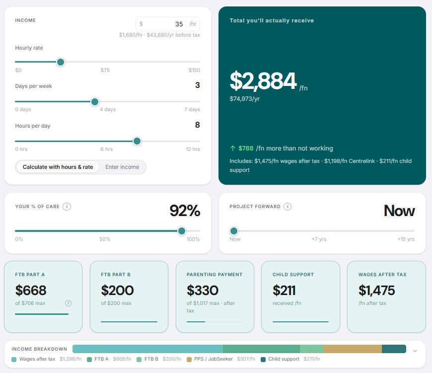 The Benefits vs Wages Calculator showing fortnightly income, Family Tax Benefit, Parenting Payment and child support totals for a sample family